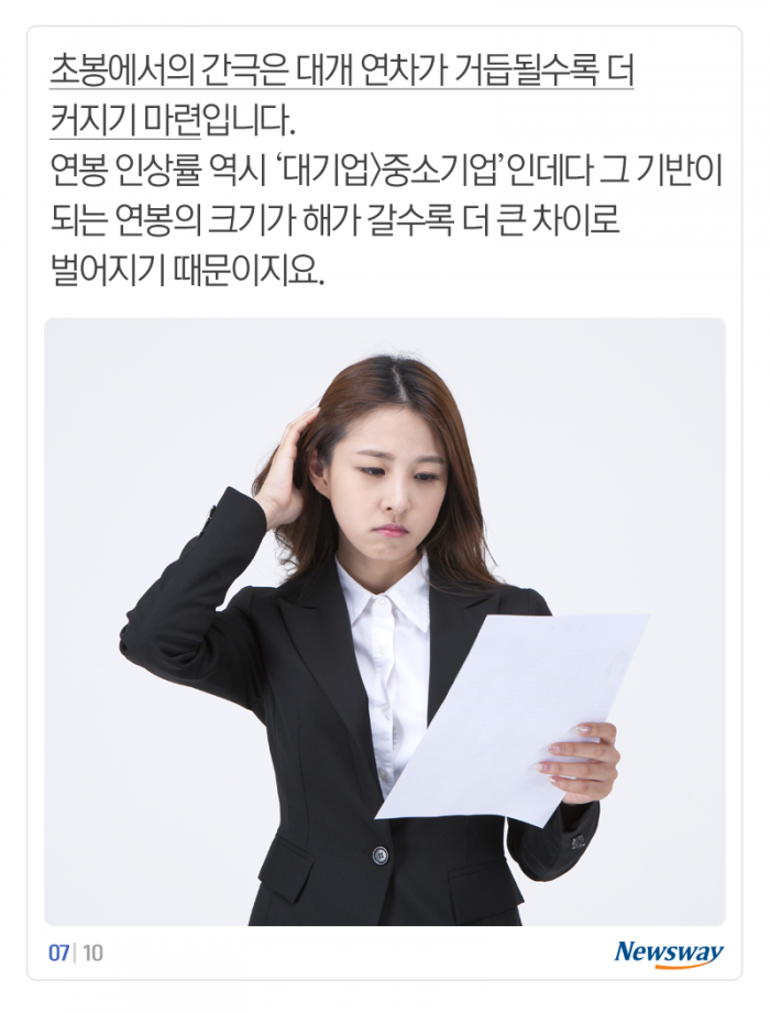 대기업-중소기업 초봉 격차 ‘1,328만원’···더 벌어졌다 기사의 사진