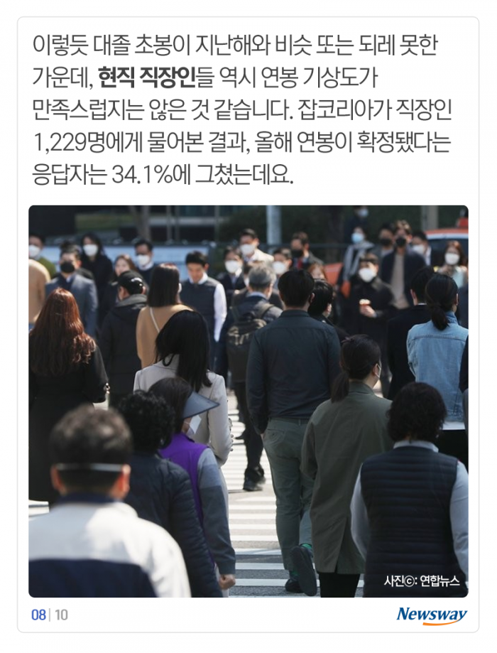 대기업-중소기업 초봉 격차 ‘1,328만원’···더 벌어졌다 기사의 사진