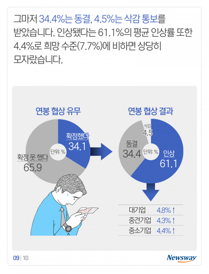 대기업-중소기업 초봉 격차 ‘1,328만원’···더 벌어졌다 기사의 사진