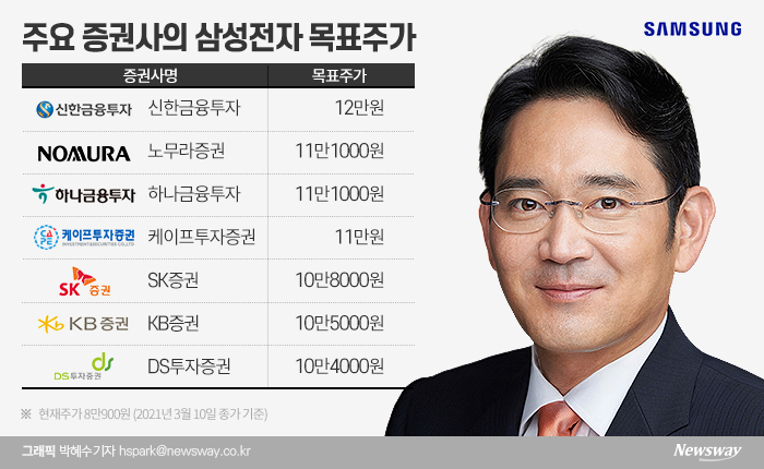 외국계가 국내 증권사 보다 삼성전자 목표가를 높게 잡은 이유 기사의 사진