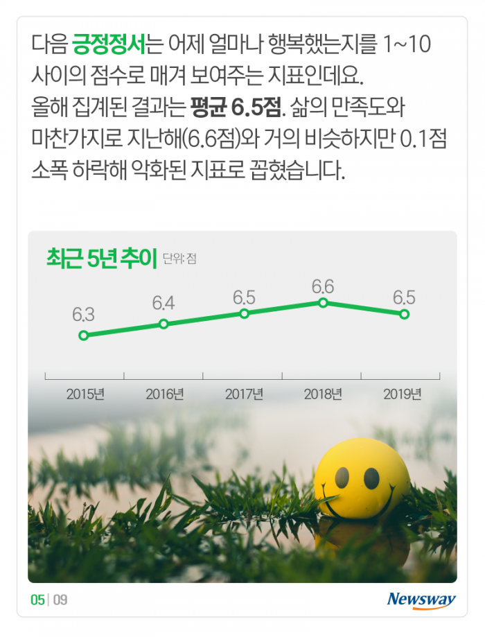 ‘어제 얼마나 자주 행복(우울)했나요?’ 물어보니 기사의 사진