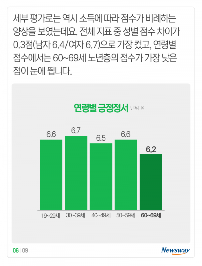 ‘어제 얼마나 자주 행복(우울)했나요?’ 물어보니 기사의 사진