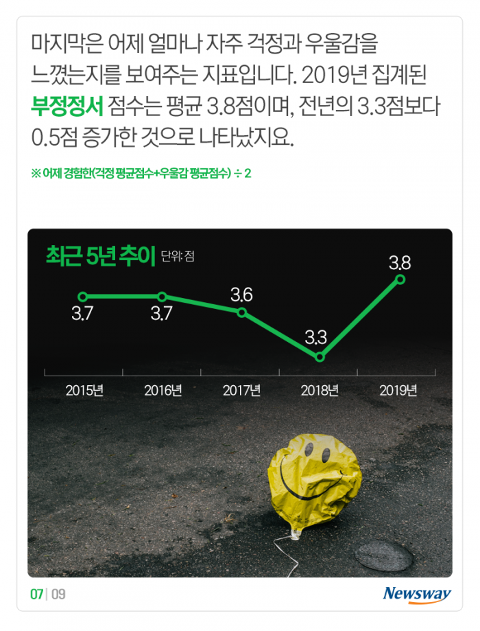 ‘어제 얼마나 자주 행복(우울)했나요?’ 물어보니 기사의 사진