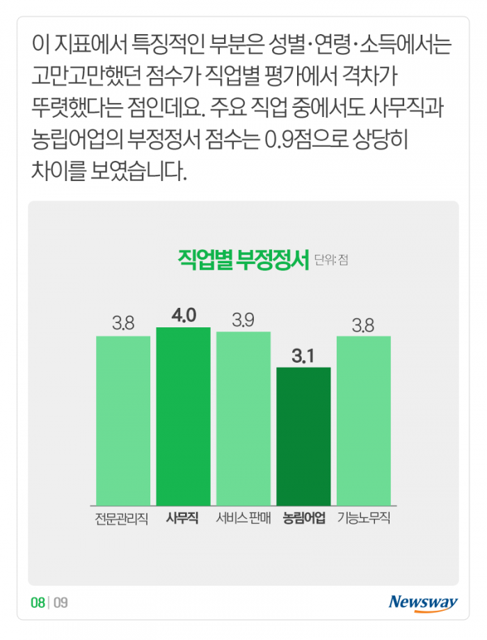 ‘어제 얼마나 자주 행복(우울)했나요?’ 물어보니 기사의 사진
