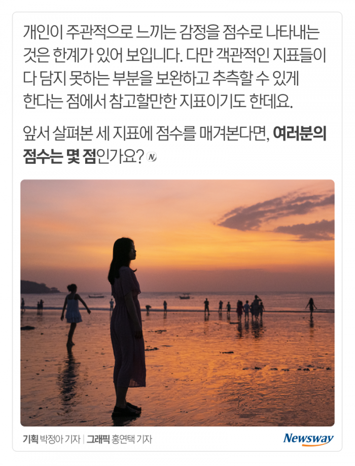 ‘어제 얼마나 자주 행복(우울)했나요?’ 물어보니 기사의 사진