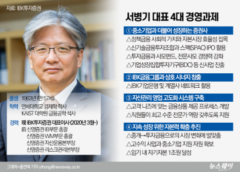 IBK투자증권, 서병기號 출범 1년 만에 ‘최대 실적·자기자본 1조원 달성 눈앞’