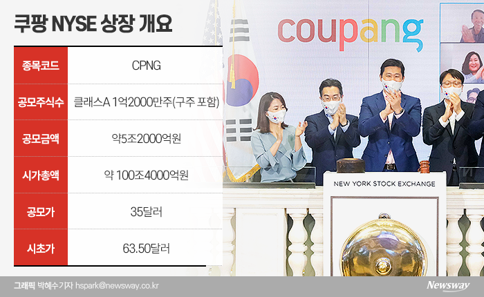 쿠팡, ‘시총 100조’ 화려한 데뷔...증권가가 바라본 적정 몸값은? 기사의 사진