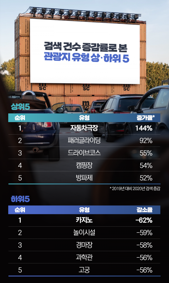 내비로 많이 찍은 관광지 2위에 ‘을왕리’, 1위는? 기사의 사진