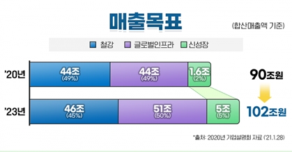 최정우 포스코 회장 2기, 신사업 가속화···2023년 매출 ‘102조’ 키운다 기사의 사진