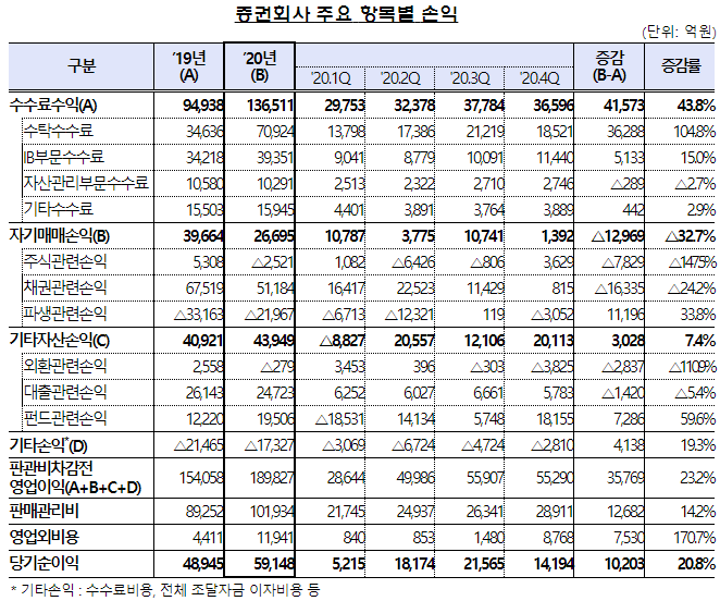 작년 국내 57개 증권사의 당기순이익은 5조9148억원으로 전년(4조8945억원) 대비 20.8% 늘었다./사진=금융감독원