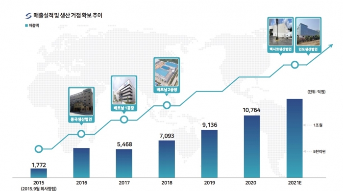 솔루엠은 최근 3년간 고객사 수요 증가에 선제적으로 대비해 주요 거점에 생산 공급망(Supply Chain)을 완성하며 연간 20~30%의 매출 성장을 견인해오고 있다./사진=솔루엠