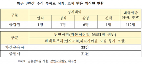 “금감원 직원 121명, 주식투자 위반해 징계·경고”