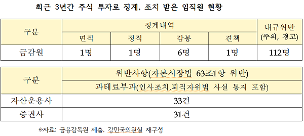 국회 정무위원회 소속 강민국 국민의힘 의원이 금융감독원으로부터 제출받은 ‘금융감독원 직원 및 금융회사 임직원의 주식거래 위반 현황’/사진=강민국 의원실