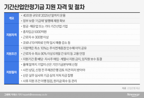‘개점휴업’ 오명 쓴 기안기금···당국, 지원 기준 손질 나설까