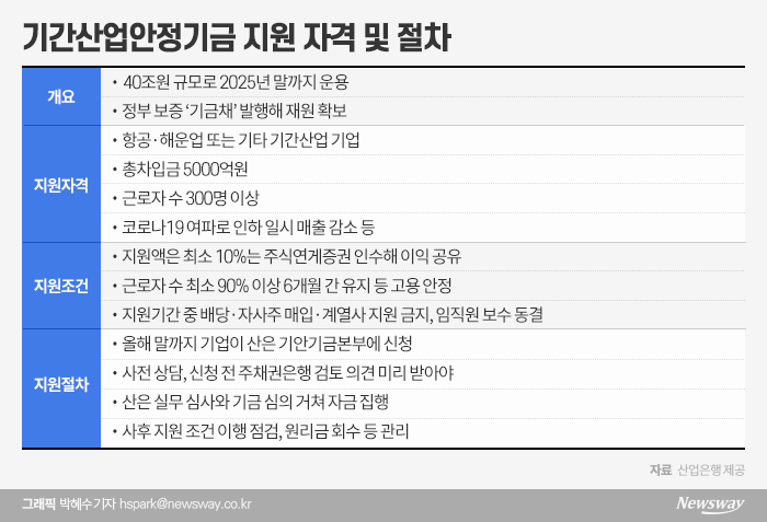 ‘개점휴업’ 오명 쓴 기안기금···당국, 지원 기준 손질 나설까 기사의 사진