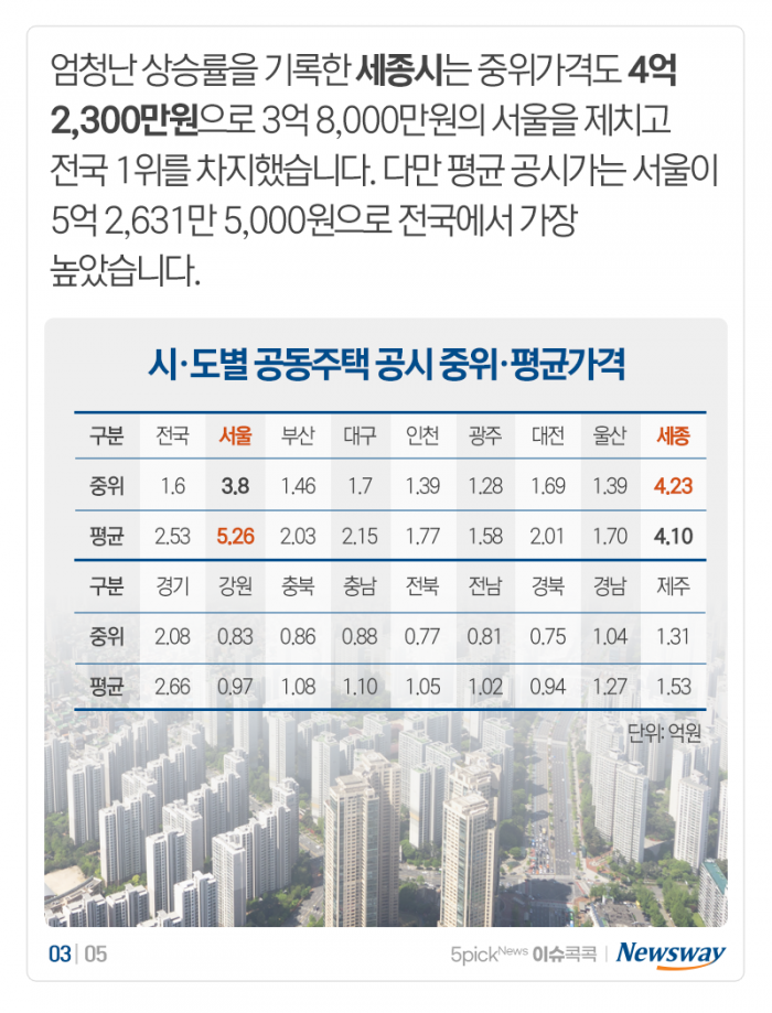 1년 새 아파트값이 70%나 뛰었다는 ‘이곳’ 기사의 사진