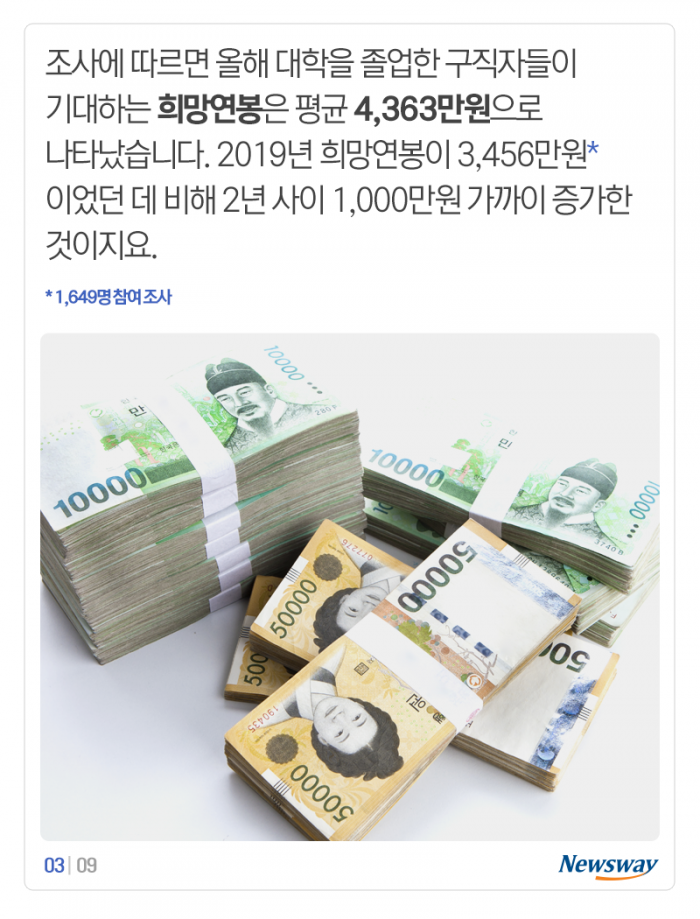 대졸 구직자 희망연봉 평균 4,363만원···현실은? 기사의 사진