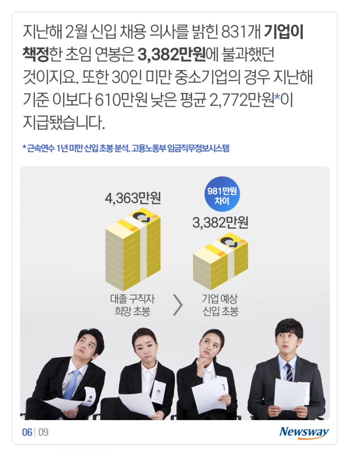 대졸 구직자 희망연봉 평균 4,363만원···현실은? 기사의 사진