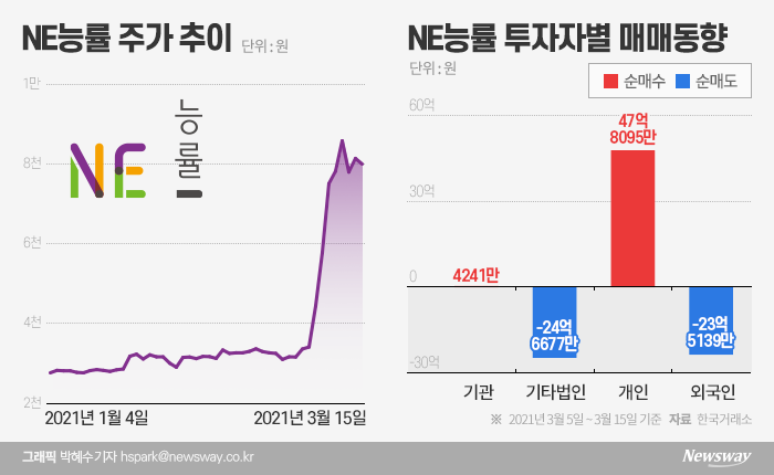 ‘회장이 파평 윤씨라’···150% 폭등 NE능률, 자사주 82만주 던졌다 기사의 사진