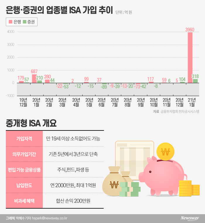 은행 먹거리 가져오는 증권사...중개형 ISA 통장이 뭐길래 기사의 사진