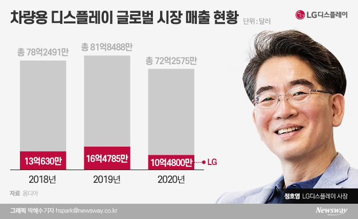 차량용 디스플레이 시장이 2019년 매출 9조원 규모를 돌파한 이후 지난해는 완성차 감산에 다소 축소됐다. 하지만 장기적인 성장 전망이 나오는 가운데, LG디스플레이는 관련 사업을 강화하고 있다.