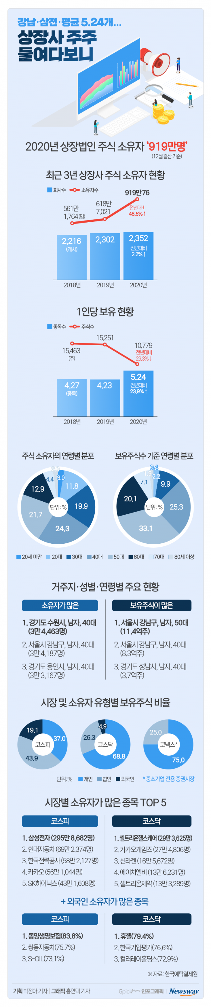 강남·삼전·평균 5.24개···상장사 주주 들여다보니 기사의 사진