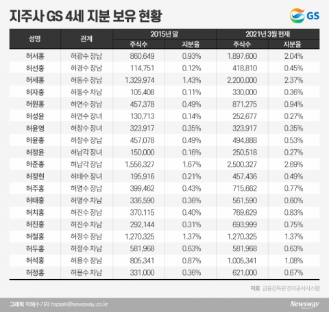 성장동력 절실한 GS···4세들 먹거리 발굴에 적극
