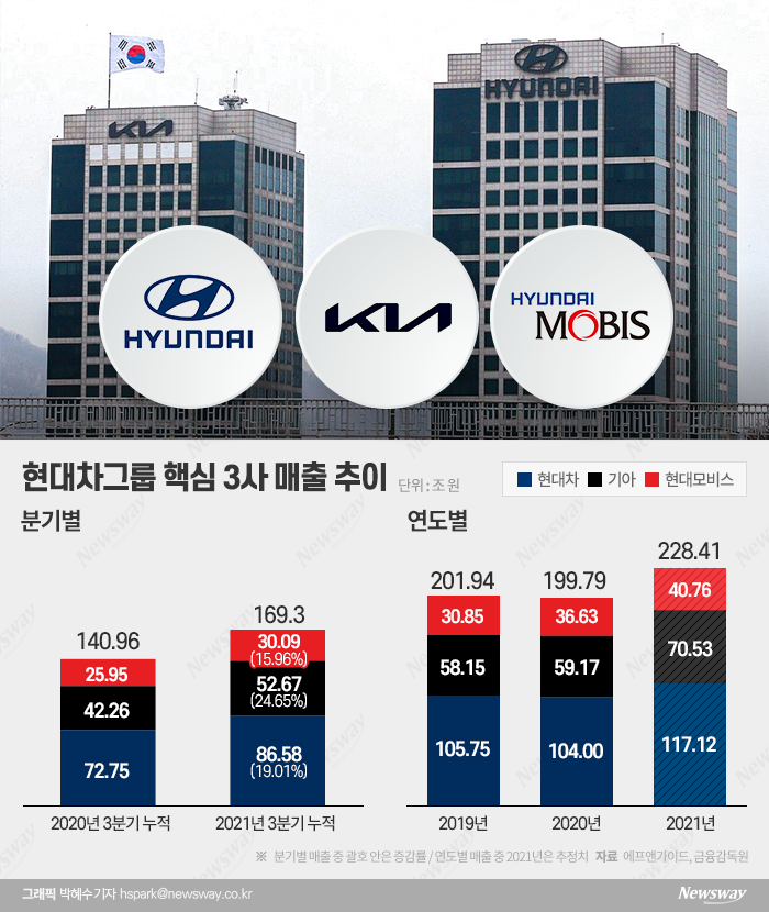 현대車 3총사 ‘230조’ 사상 최대 매출···2년만에 200조 컴백 기사의 사진