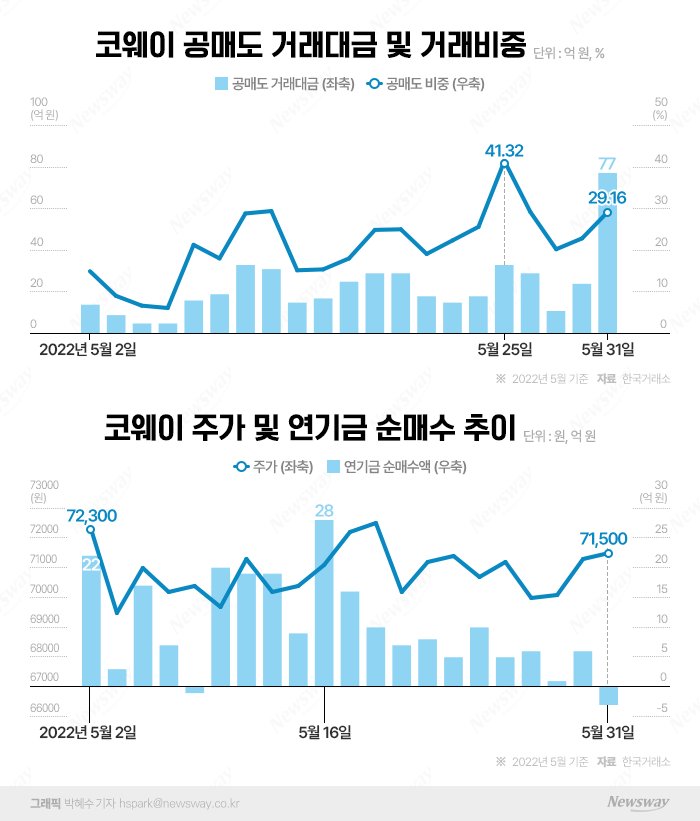 연기금 vs 공매도 힘겨루기 펼치는 코웨이···지금 사도 될까? 기사의 사진