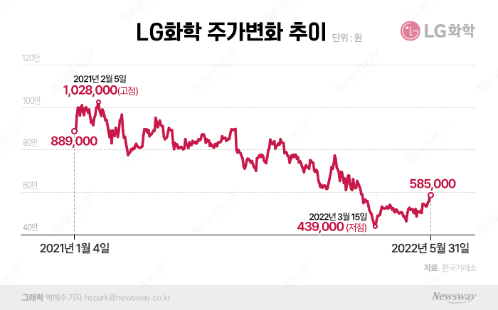 주가 반등 간절한 LG화학, 기관 순매수 덕볼 수 있을까? 기사의 사진