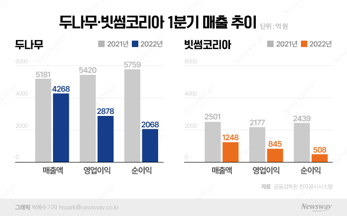 금리 인상에 실적 죽 쓴 업비트·빗썸···해결책은 사업 다각화 뿐? 기사의 사진