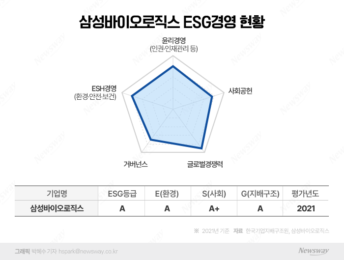 삼성바이오로직스 전 부문 '최고'···이사회 구성은 '옥의 티' 기사의 사진