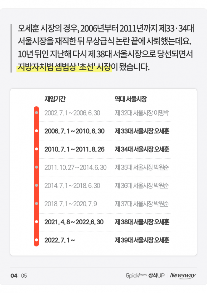 서울시장만 4번 당선···'오세훈 4선' 가능한 이유는? 기사의 사진