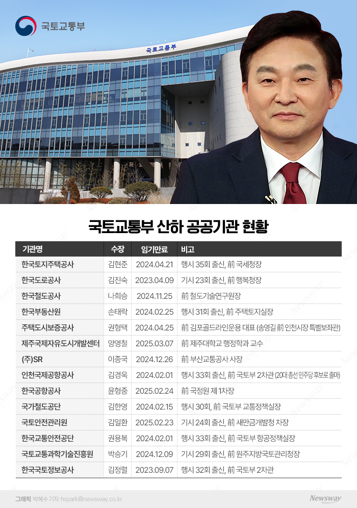  버티기냐 철수냐···원희룡 국토장관-산하기관장 '불편한 동거' 기사의 사진