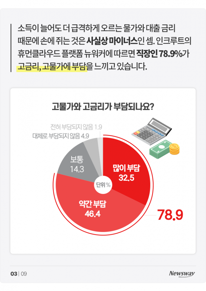 물가 치솟고 대출 이자 오르는데 월급 그대로···대책은? 기사의 사진