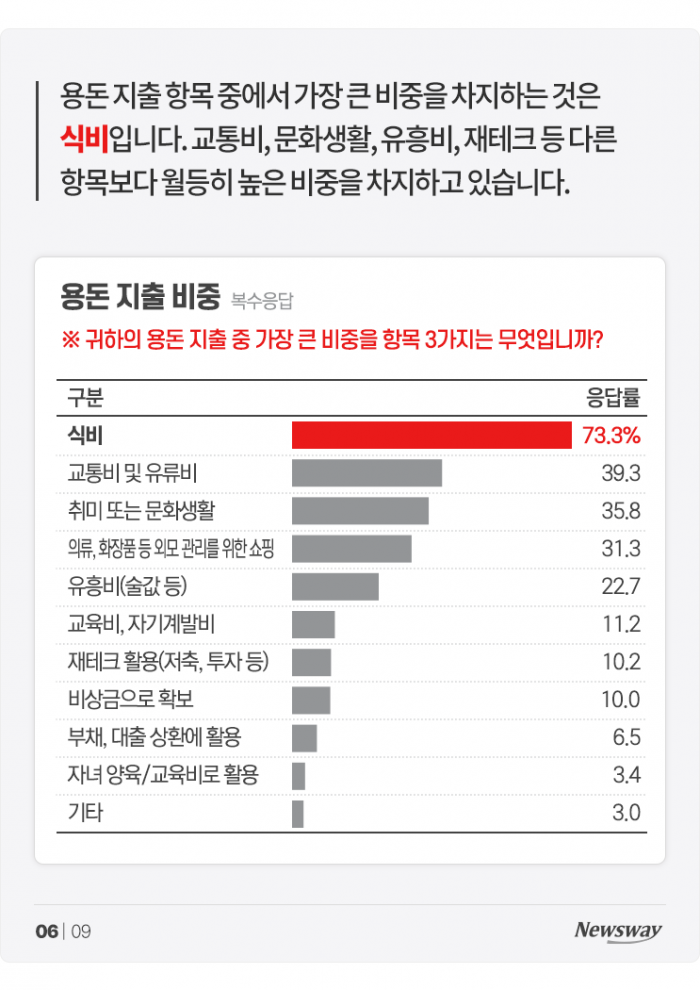 물가 치솟고 대출 이자 오르는데 월급 그대로···대책은? 기사의 사진