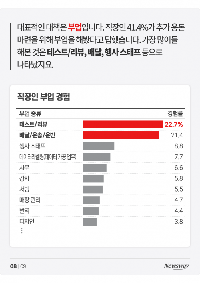 물가 치솟고 대출 이자 오르는데 월급 그대로···대책은? 기사의 사진