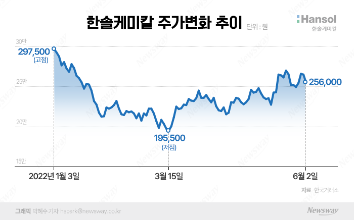 악재에도 선방한 한솔케미칼, 반등 '동력' 더 있다 기사의 사진