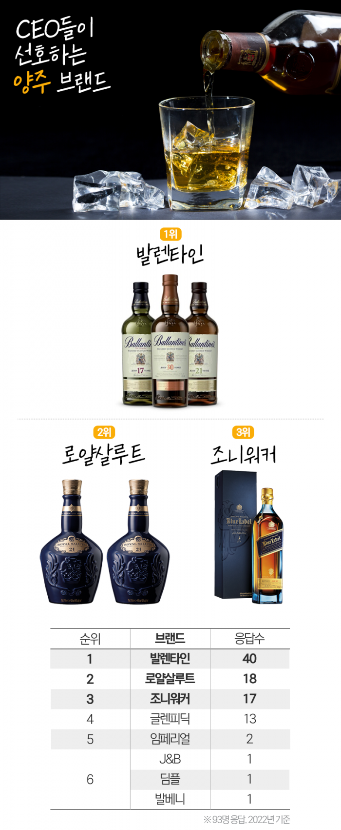 CEO 선호 양주 1위에 발렌타인, 맥주는 카스, 소주는··· 기사의 사진
