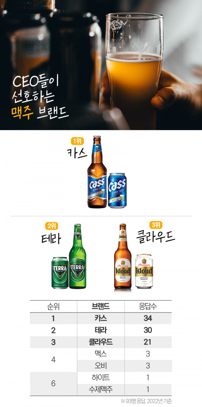 CEO 선호 양주 1위에 발렌타인, 맥주는 카스, 소주는··· 기사의 사진