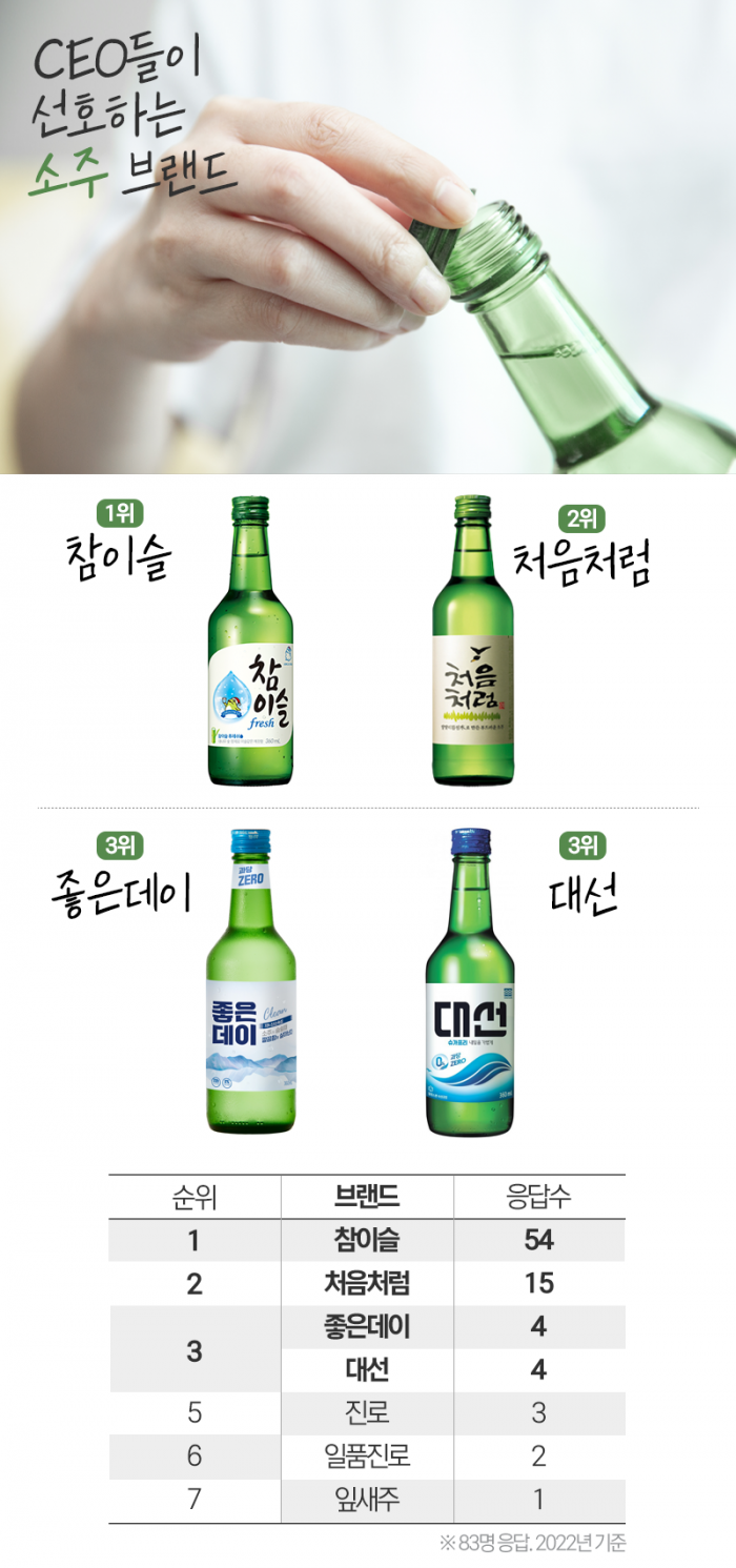 CEO 선호 양주 1위에 발렌타인, 맥주는 카스, 소주는··· 기사의 사진