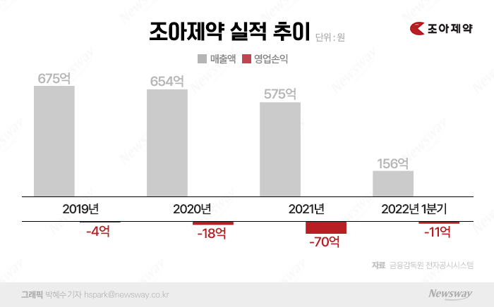'형제경영' 조아제약, 아쉬운 실적에 사업다각화 고삐 기사의 사진