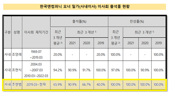 출처=한국앤컴퍼니 2021 기업지배구조보고서