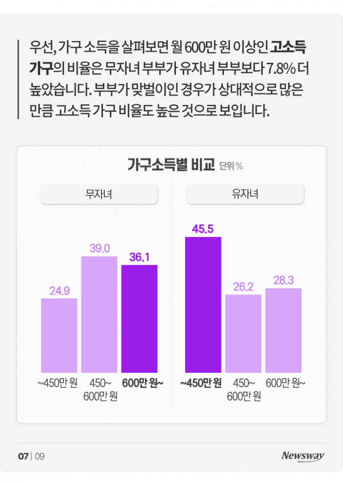 '딩크' vs '유자녀', 어떤 부부가 더 만족도 높을까? 기사의 사진
