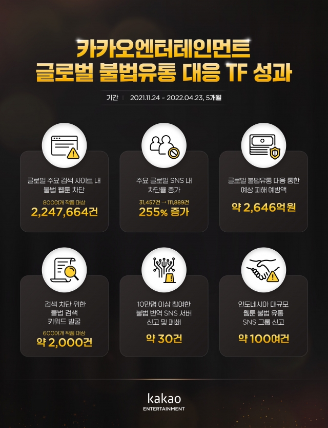 카카오엔터, 웹툰 불법유통 225만건 차단···2650억원 피해 방지 기사의 사진