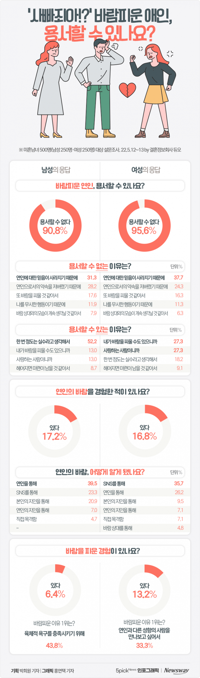 바람피운 애인, 용서할 수 있나요? 기사의 사진
