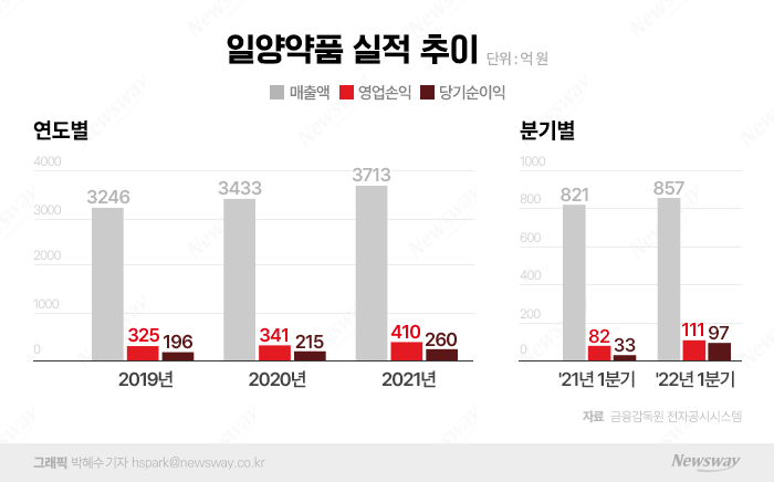 코로나치료제 접고 신약 밀던 일양약품, 1분기 서프라이즈 기사의 사진