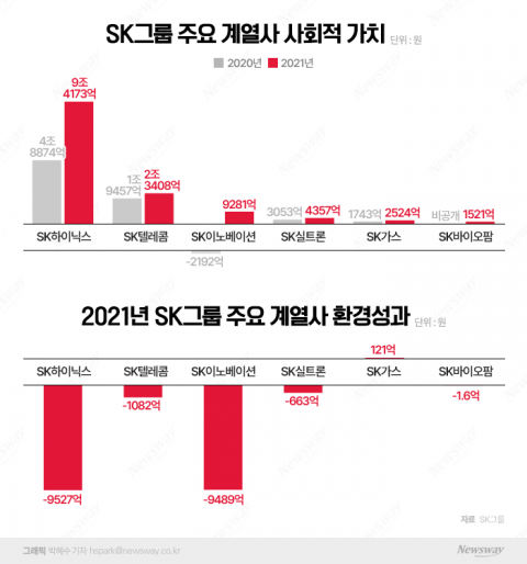 SK그룹 사회적 가치 우등생은 'SK하이닉스'