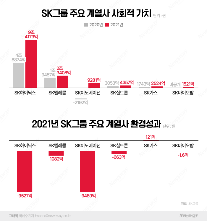 SK그룹 사회적 가치 우등생은 'SK하이닉스' 기사의 사진