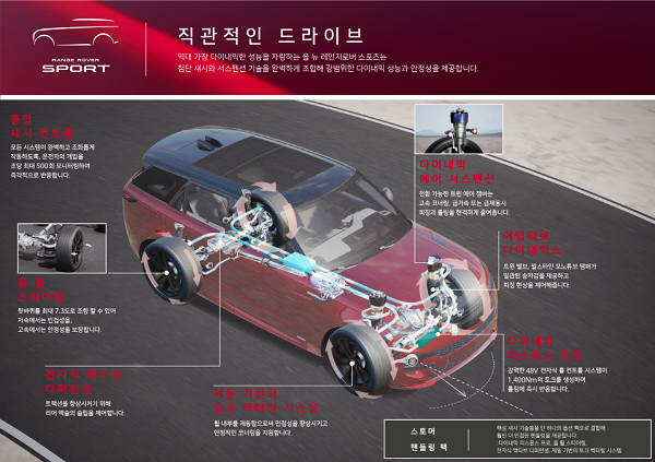 럭셔리 스포츠 SUV '올 뉴 레인지로버 스포츠'. 사진=랜드로버 제공